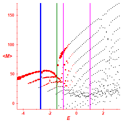 Peres lattice <M>